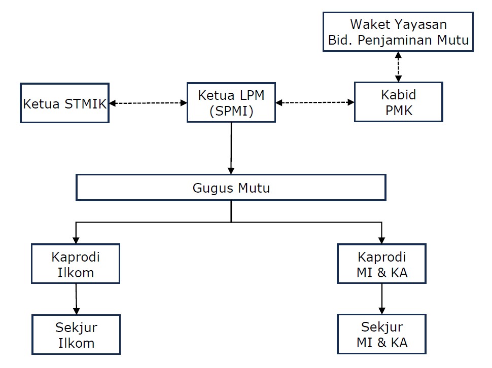 Bagan Struktur Organisasi SPI Satuan Pengawas Internal STMIK Al Muslim